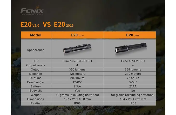 Fenix Lighting E20 V2.0 350 Lumens Luminus SST20 LED Flashlight E20V2BK - view 12